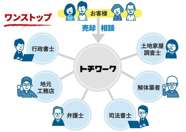 不動産取引のためのワンストップサービス